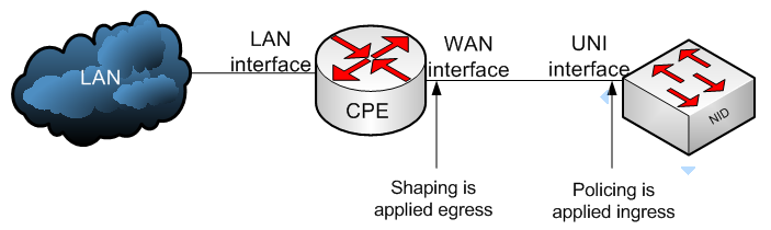 where to apply traffic shaping