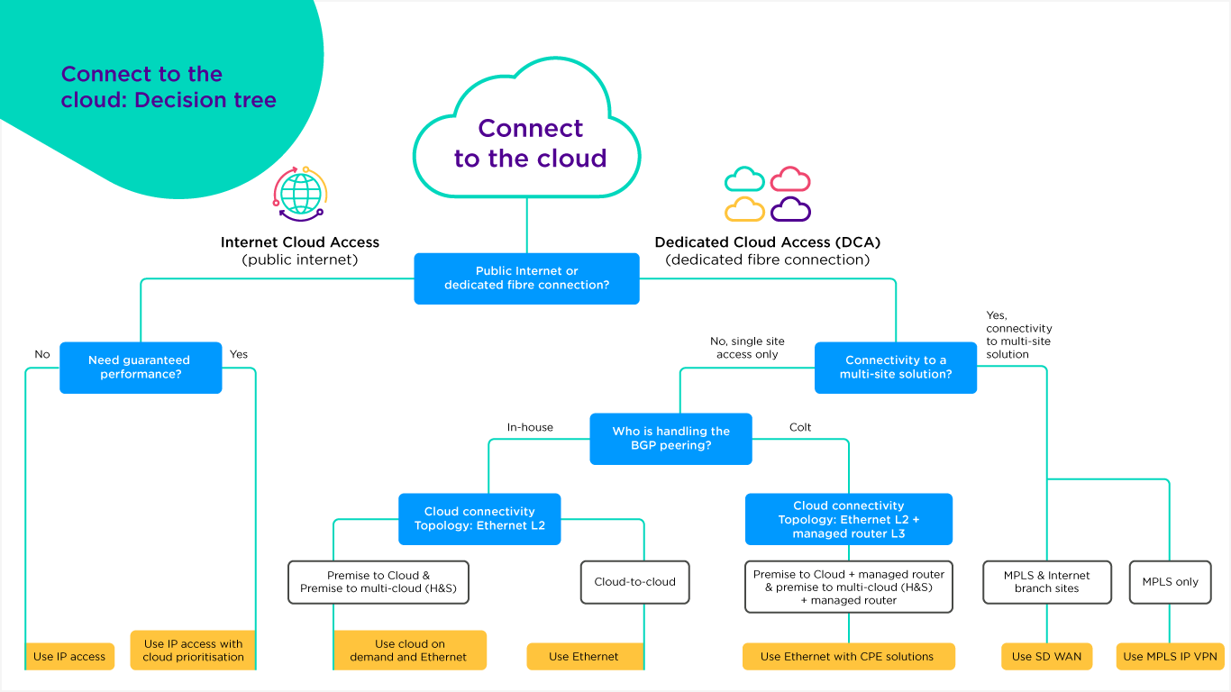 Cloud Connect Explained Your Guide To Cloud Connectivity Colt