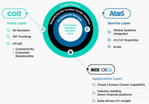 What Is CCaaS? | Glossary | Colt Technology Services