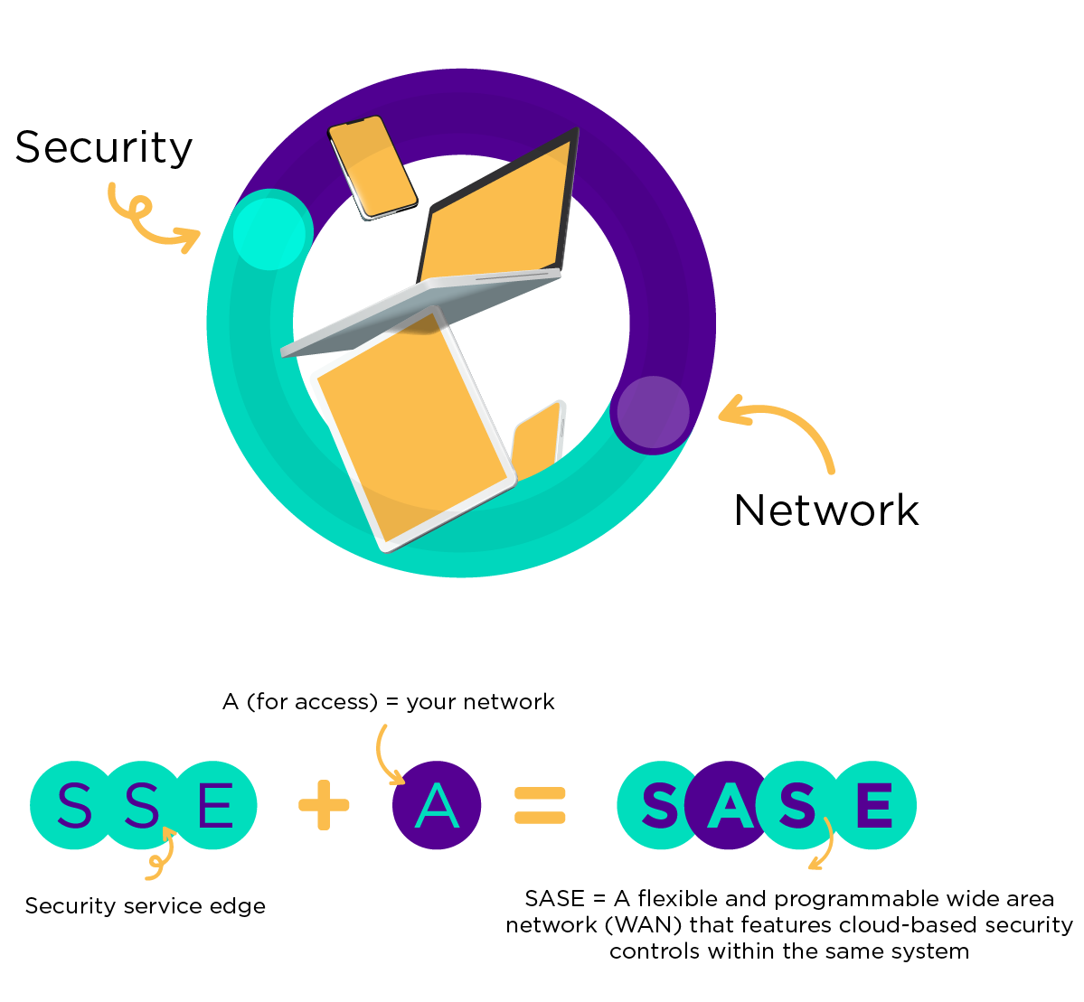 SASE-Diagram