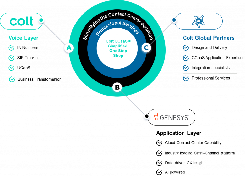 Diagram of Colt's CCaaS Solution. It shows how Colt's CCaaS solution brings together Colt, Colt's global partnership and Genesys.