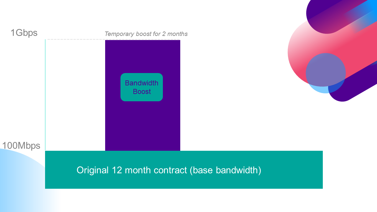 Bandwidth boost2